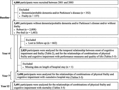 The Effects of Combinations of Cognitive Impairment and Pre-frailty on Adverse Outcomes from a Prospective Community-Based Cohort Study of Older Chinese People